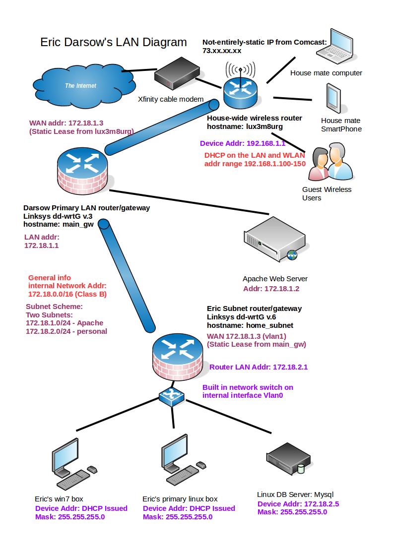 In-home computer network diagram