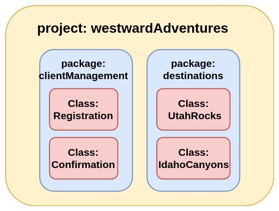 project structure