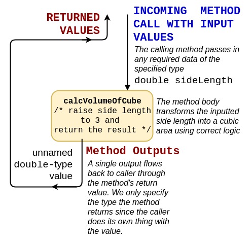 method structure