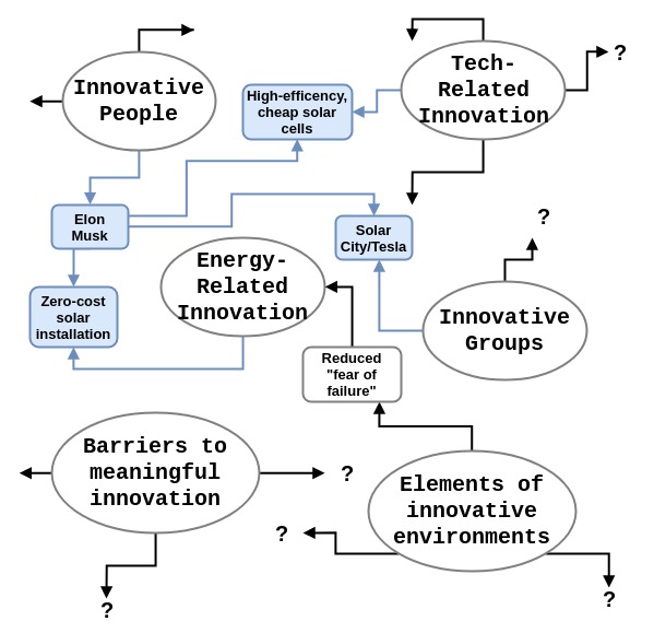 Innovation mind-mapping bubbles
