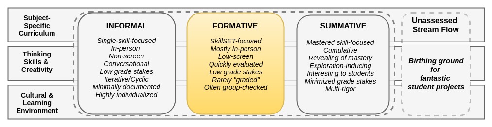 formative assessment model