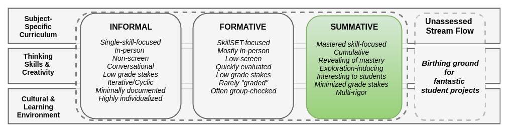 summative assessment model