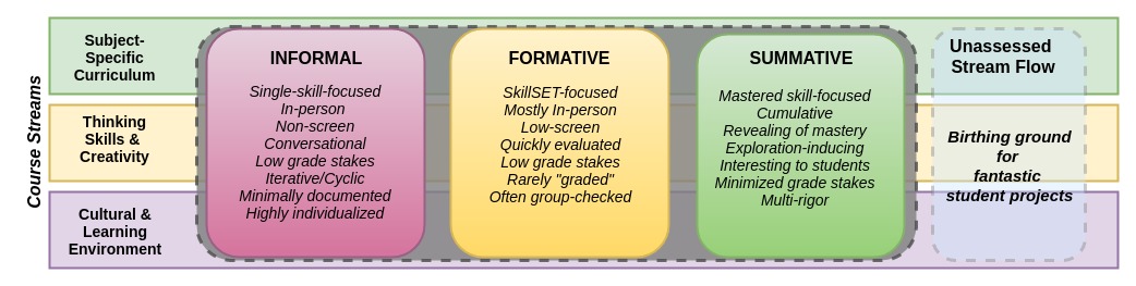 diagram of assessment tools