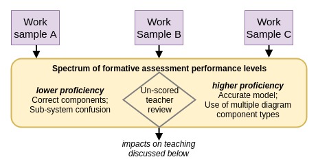Overview of student work samples diagram