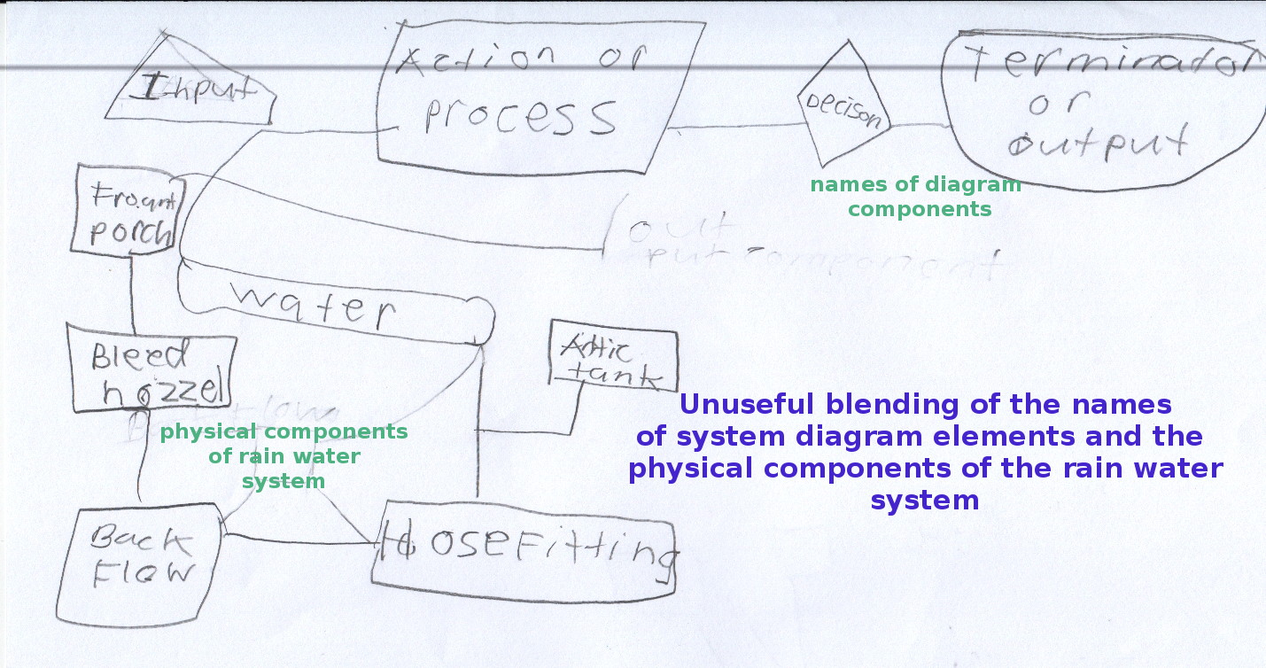 System diagramming student work A